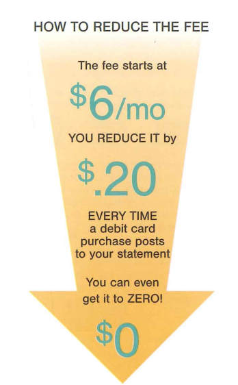 How to Reduce the Fee: The fee starts at $6 a month. You reduce it by $0.20 every time a debit card purchase posts to your statement. You can even get it to zero!